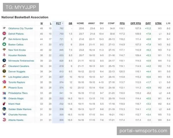 雷霆净胜分联盟第一 攻防效率均位列前茅显统治力 雷霆净胜分联盟第一 攻防效率均位列前茅显统治力